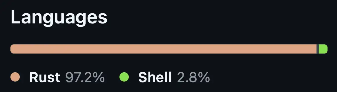 Répartition des langages GitHub pour alt-tabr : Rust 97.2 %, Shell 2.8 %
