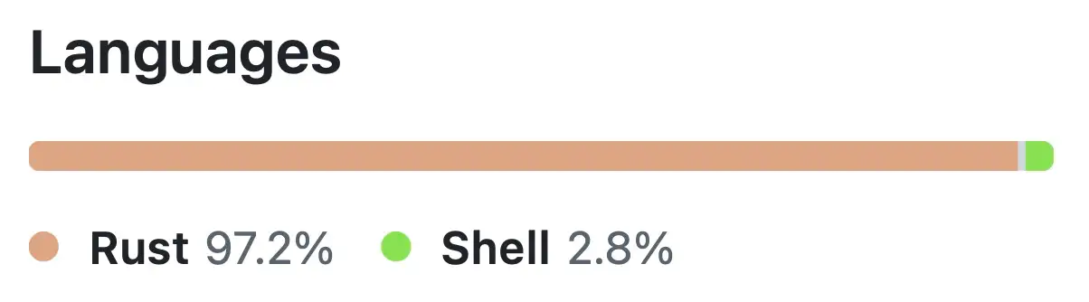 Répartition des langages GitHub pour alt-tabr : Rust 97.2 %, Shell 2.8 %